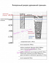 Разрез дренажной траншеи